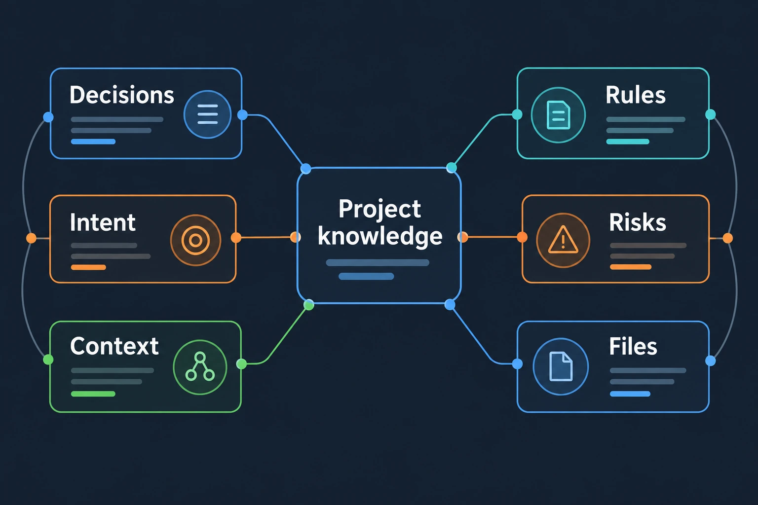 Digital project knowledge connecting decisions, rules, intent, risks, files and context